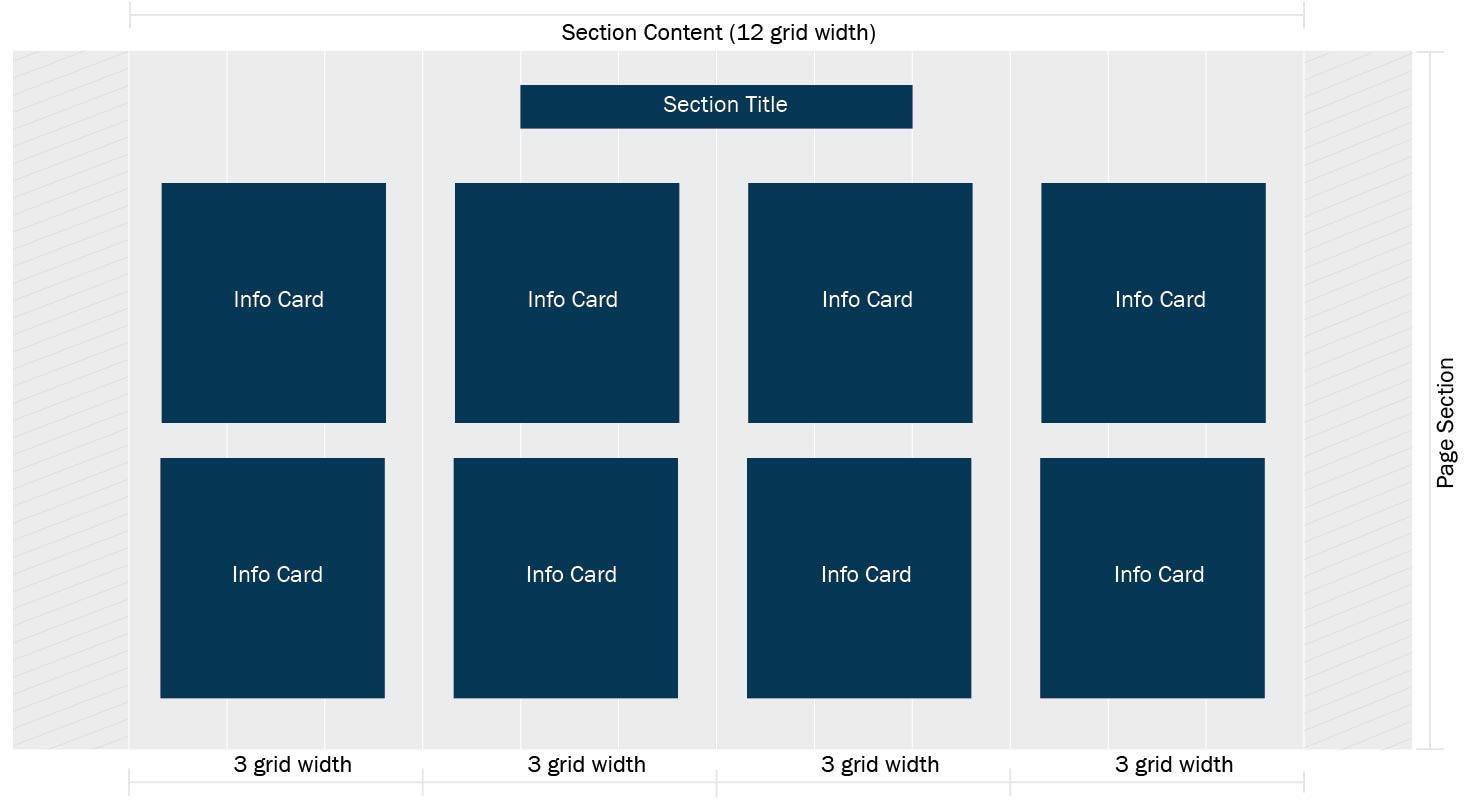 Visualization of 4 Info Cards set to 3 grid units