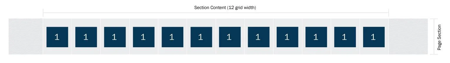 The full width of a page is divided into 12 equal grid units.