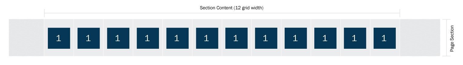 The full width of a page is divided into 12 equal grid units.